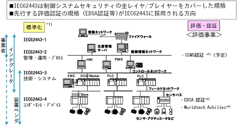 IEC62443